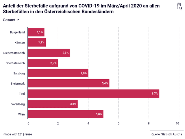 Anteil der Sterbefälle aufgrund von COVID-19 im März/April 2020 an allen Sterbefällen in den Österreichischen Bundesländern