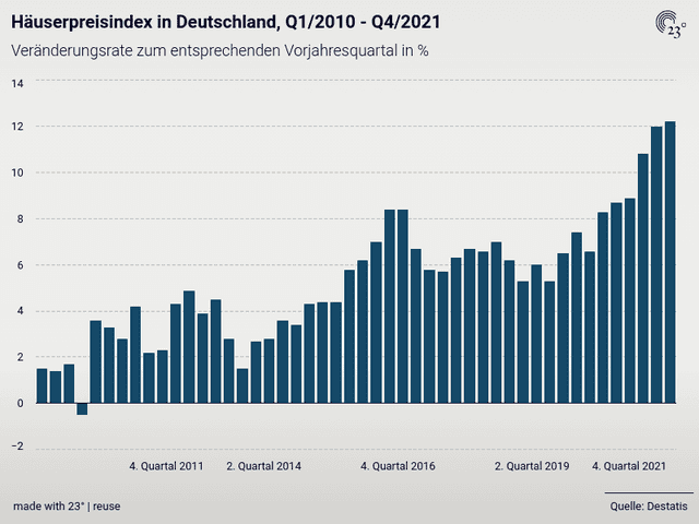 Häuserpreisindex in Deutschland, Q1/2010 - Q4/2021