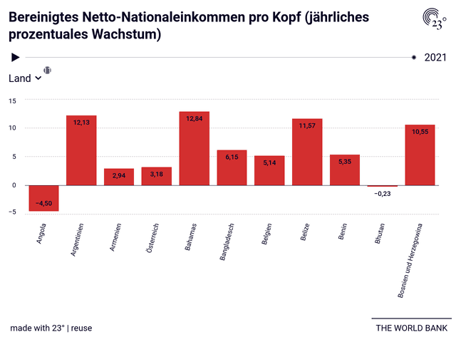 Bereinigtes Netto-Nationaleinkommen pro Kopf (jährliches prozentuales Wachstum)