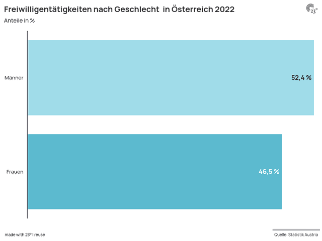 Freiwilligentätigkeiten nach Geschlecht  in Österreich 2022