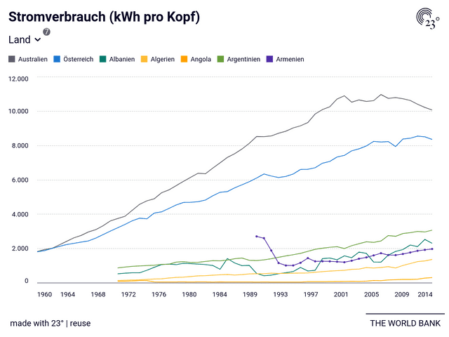 Stromverbrauch (kWh pro Kopf)
