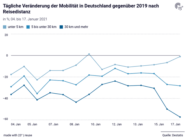 Tägliche Veränderung der Mobilität in Deutschland gegenüber 2019 nach Reisedistanz