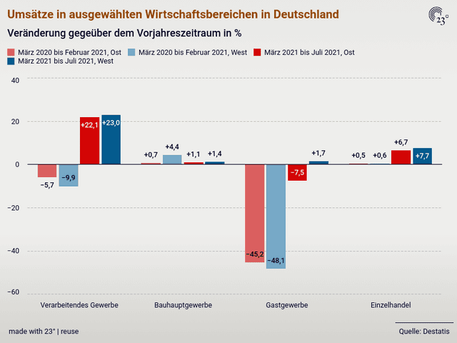 Umsätze in ausgewählten Wirtschaftsbereichen in Deutschland