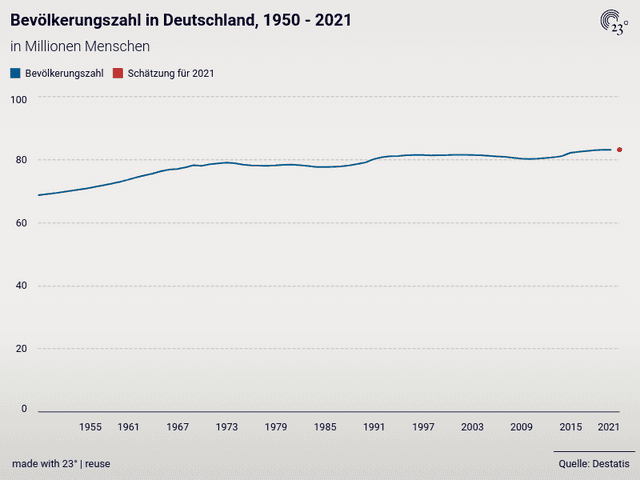 Bevölkerungszahl in Deutschland, 1950 - 2021