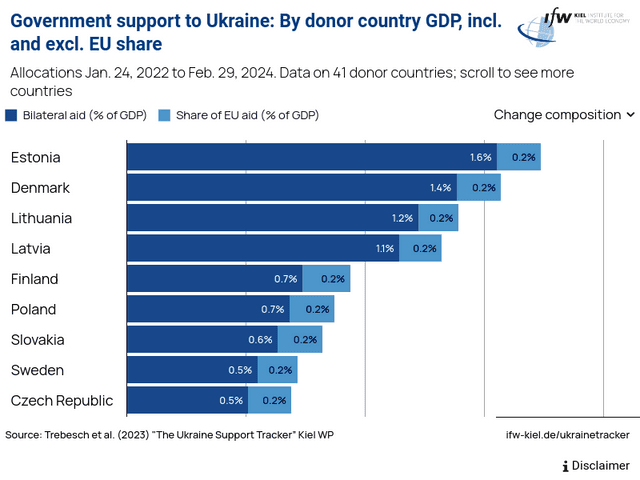 Government support to Ukraine: By donor country GDP, incl. and excl. EU share