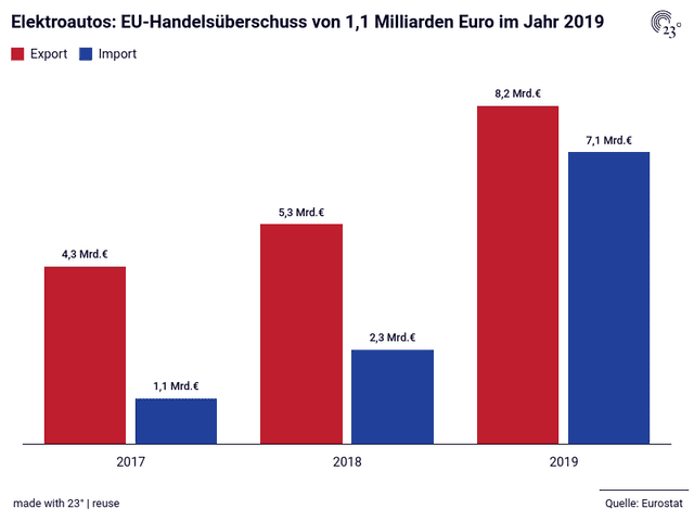 Elektroautos: EU-Handelsüberschuss von 1,1 Milliarden Euro im Jahr 2019