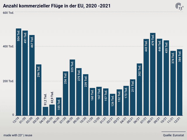 Anzahl kommerzieller Flüge in der EU, 2020 -2021