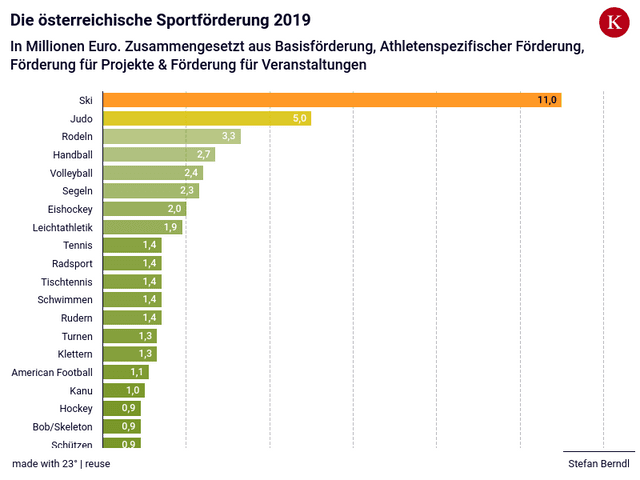 Die österreichische Sportförderung 2019