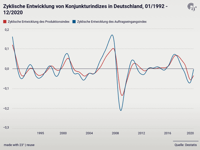 ifo Knappheitsindikator und zyklische Entwicklung von Konjunkturindizes in Deutschland