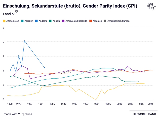 Einschulung, Sekundarstufe (brutto), Gender Parity Index (GPI)