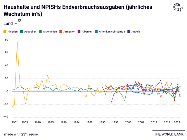 Haushalte und NPISHs Endverbrauchsausgaben (jährliches Wachstum in%)