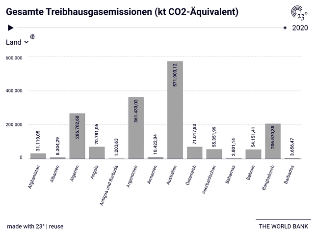 Gesamte Treibhausgasemissionen (kt CO2-Äquivalent)