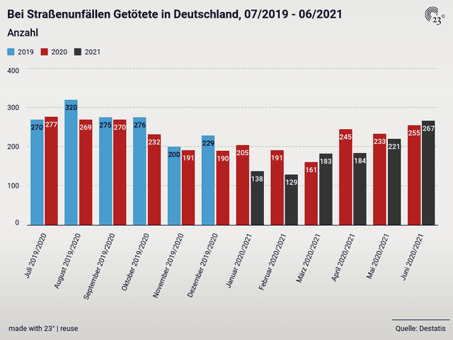 Bei Straßenunfällen Getötete in Deutschland, 07/2019 - 06/2021