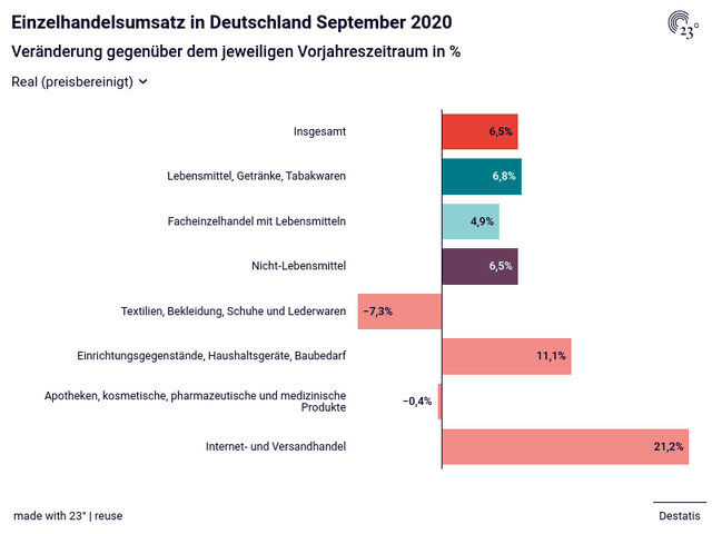 Einzelhandelsumsatz in Deutschland September 2020