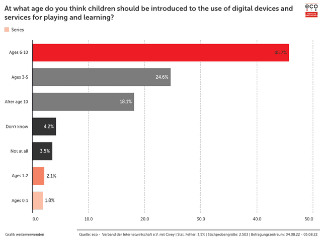 At what age do you think children should be introduced to the use of digital devices and services for playing and learning?