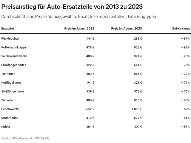Pkw-Ersatzteilepreise 2013-2023