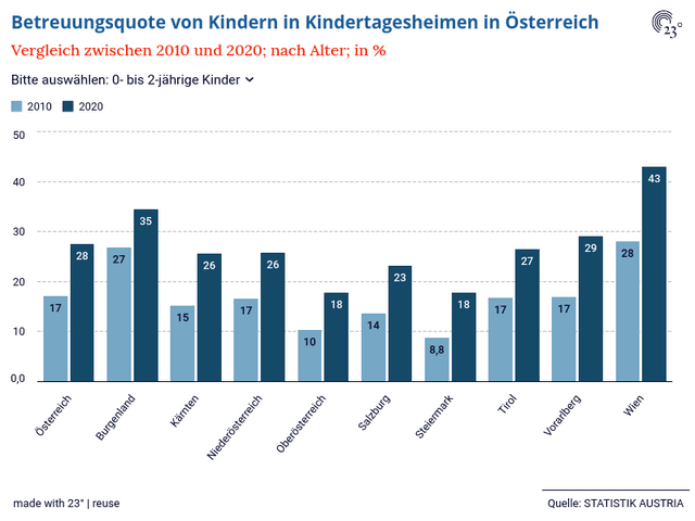 Betreuungsquote von Kindern in Kindertagesheimen in Österreich