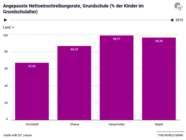 Angepasste Nettoeinschreibungsrate, Grundschule (% der Kinder im Grundschulalter)