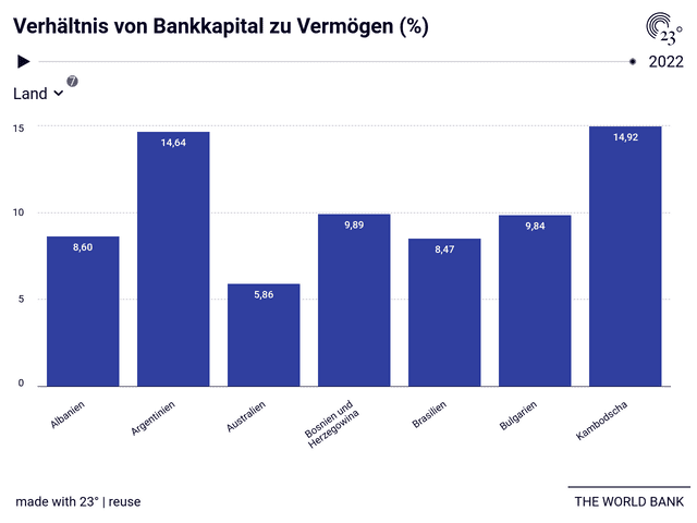 Verhältnis von Bankkapital zu Vermögen (%)