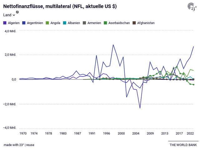 Nettofinanzflüsse, multilateral (NFL, aktuelle US $)