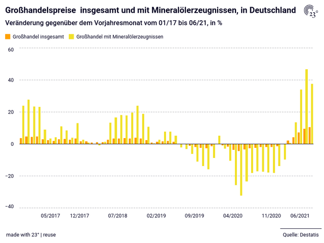Großhandelspreise  insgesamt und mit Mineralölerzeugnissen, in Deutschland