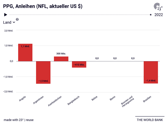PPG, Anleihen (NFL, aktueller US $)