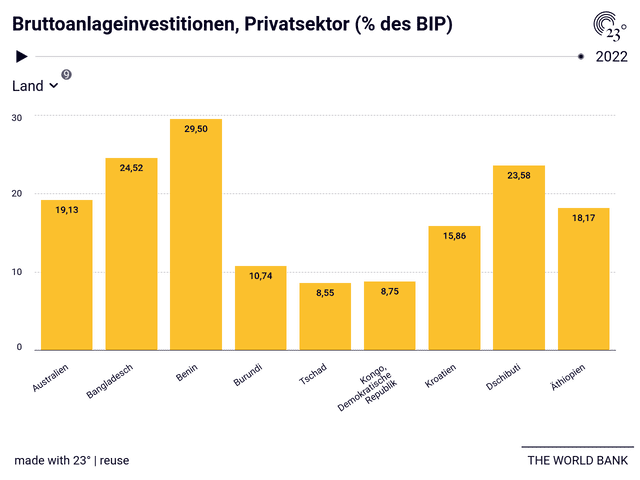 Bruttoanlageinvestitionen, Privatsektor (% des BIP)