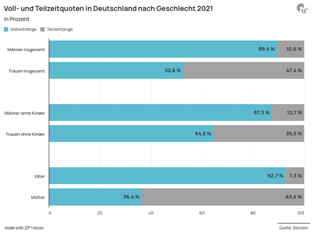 Voll- und Teilzeitquoten in Deutschland nach Geschlecht 2021