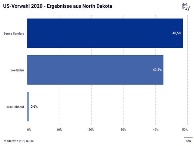 US-Vorwahl 2020 - Ergebnisse aus North Dakota