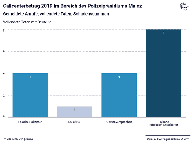 Callcenterbetrug 2019 im Bereich des Polizeipräsidiums Mainz