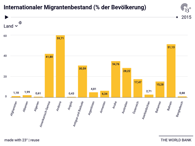 Internationaler Migrantenbestand (% der Bevölkerung)