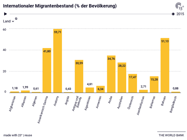 Internationaler Migrantenbestand (% der Bevölkerung)