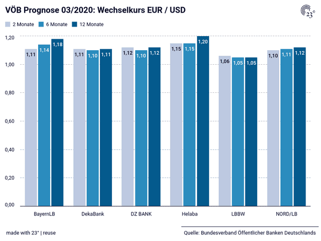 VÖB Prognose 03/2020: Wechselkurs EUR / USD 