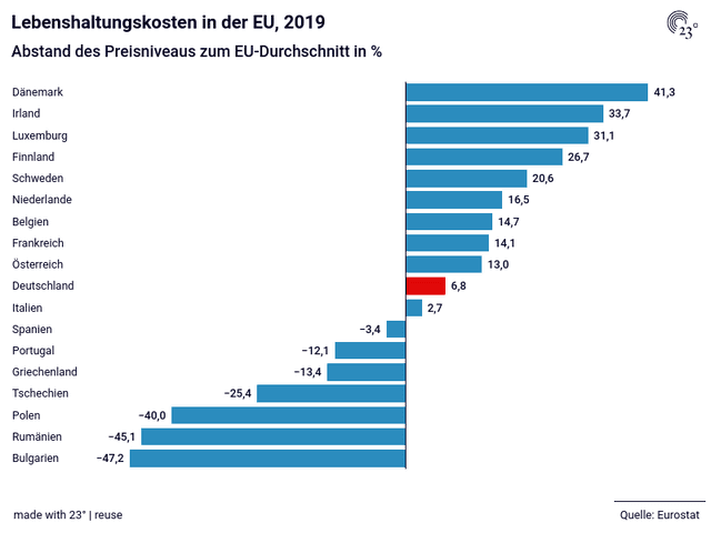 Lebenshaltungskosten in der EU, 2019