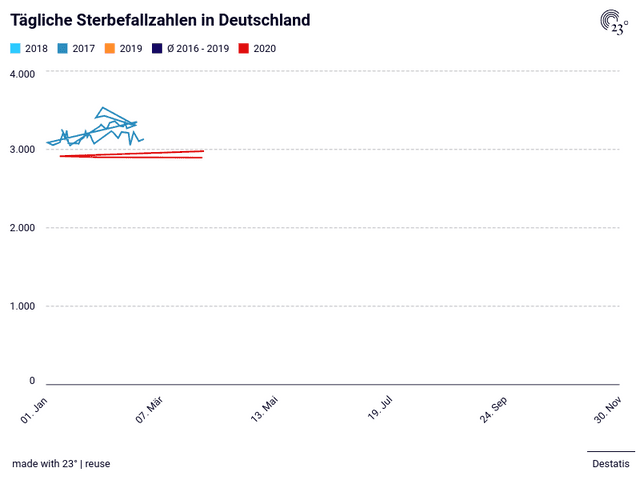 Tägliche Sterbefallzahlen in Deutschland