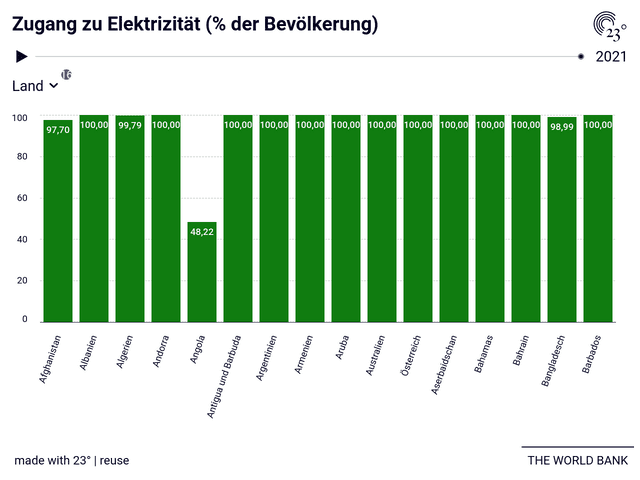 Zugang zu Elektrizität (% der Bevölkerung)