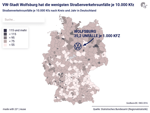VW-Stadt Wolfsburg hat die wenigsten Straßenverkehrsunfälle je 10.000 Kfz