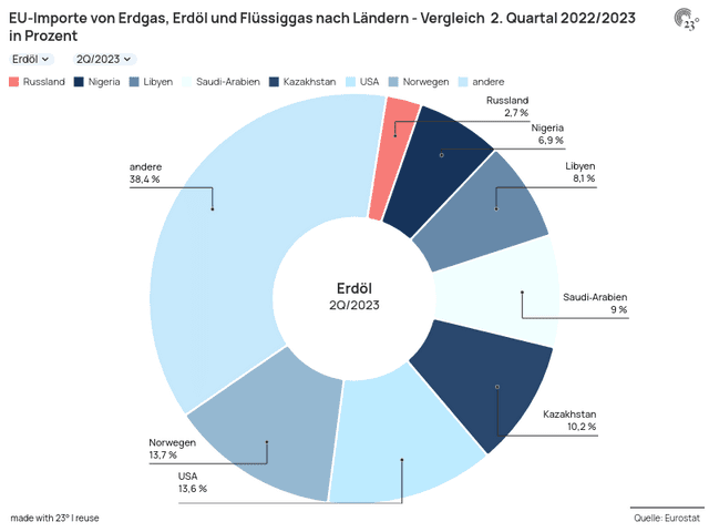 EU-Importe von Erdgas, Erdöl und Flüssiggas nach Ländern - Vergleich 2. Quartal 2022/2023