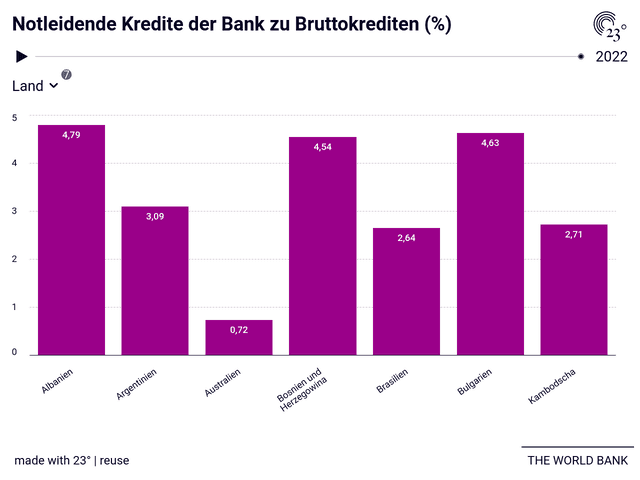 Notleidende Kredite der Bank zu Bruttokrediten (%)