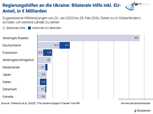 Regierungshilfen an die Ukraine (inkl. EU zusagen)