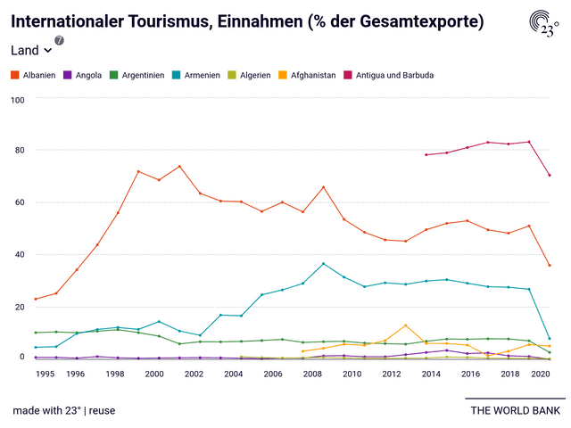 Internationaler Tourismus, Einnahmen (% der Gesamtexporte)