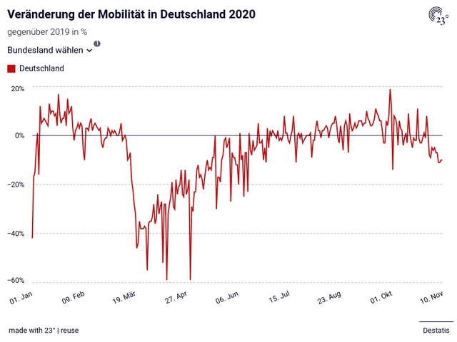 Veränderung der Mobilität in Deutschland 2020