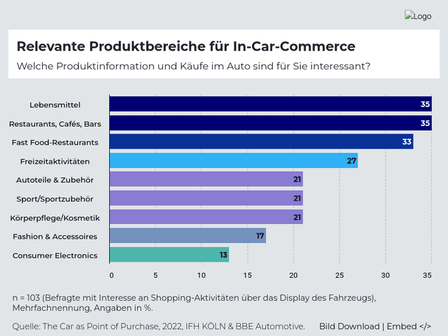 Produktkategorien In Car Commerce