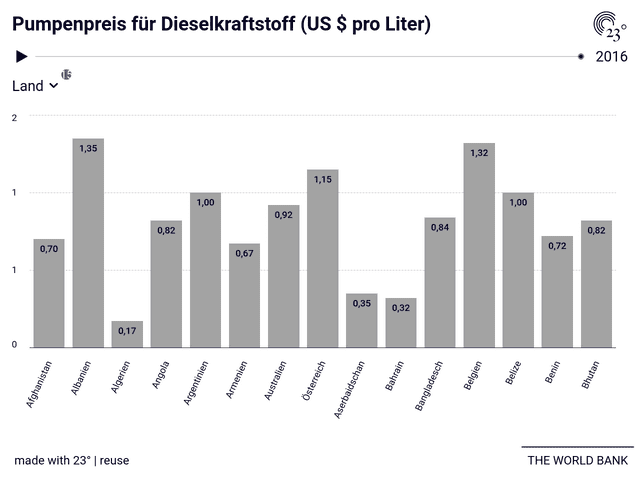 Pumpenpreis für Dieselkraftstoff (US $ pro Liter)