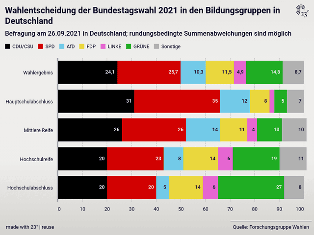 Wahlentscheidung der Bundestagswahl 2021 in den Bildungsgruppen in Deutschland