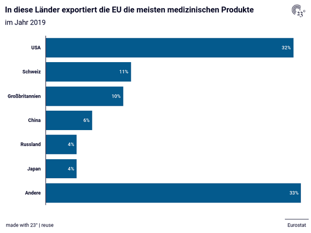 In diese Länder exportiert die EU die meisten medizinischen Produkte