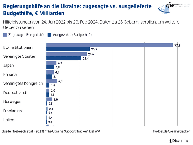 Regierungshilfe an die Ukraine: zugesagte vs. ausgelieferte Budgethilfe, € Milliarden