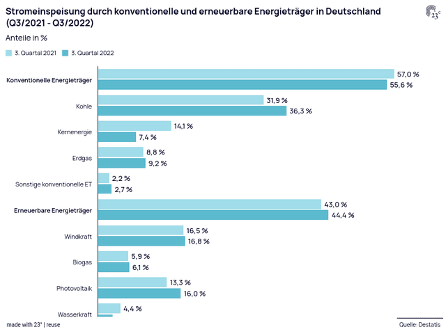 Stromeinspeisung durch konventionelle und erneuerbare Energieträger in Deutschland (Q3/2021 - Q3/2022)