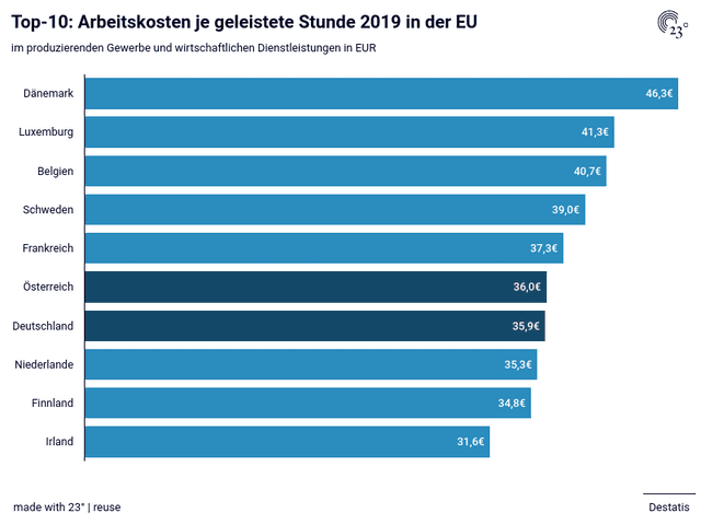 Top-10: Arbeitskosten je geleistete Stunde 2019 in der EU