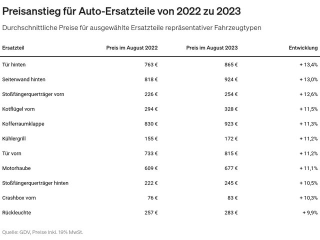 Pkw-Ersatzteilepreise 2022-2023